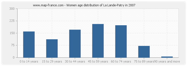 Women age distribution of La Lande-Patry in 2007